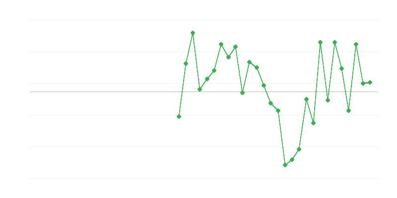 Werkgelegenheid in handel en voertuigreparatie