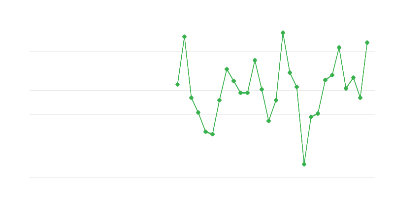 Werkgelegenheid in het onderwijs