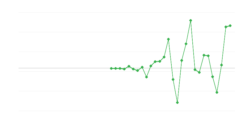 Werkgelegenheid in het onderwijs
