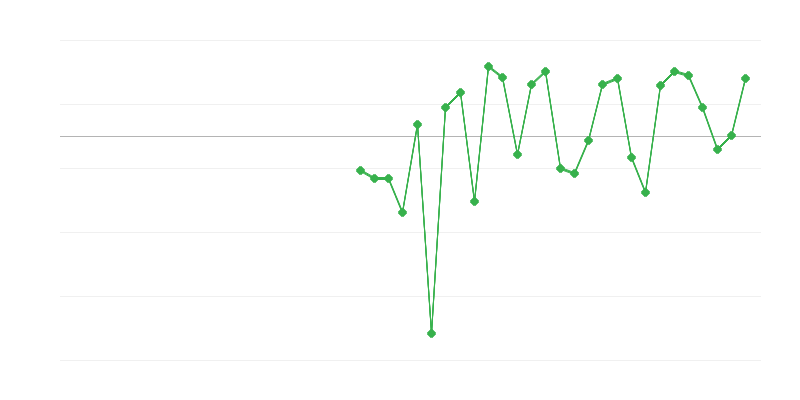 Werkgelegenheid in het onderwijs