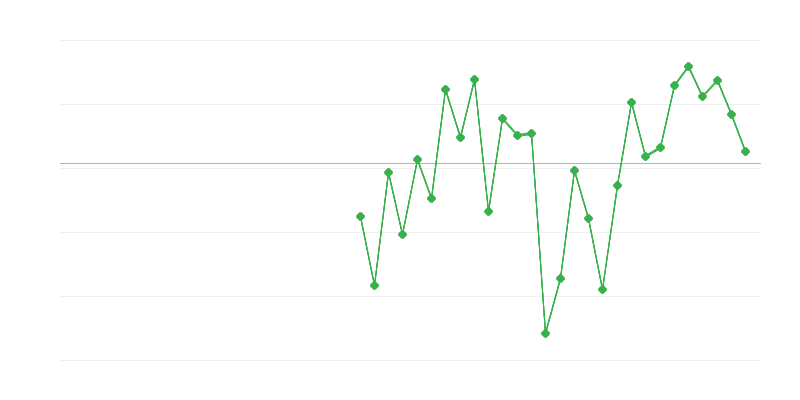 Werkgelegenheid in de bouw