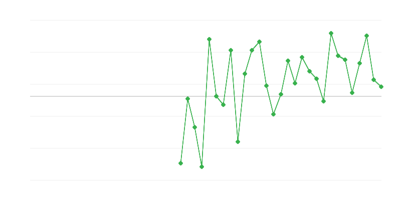 Werkgelegenheid in het onderwijs