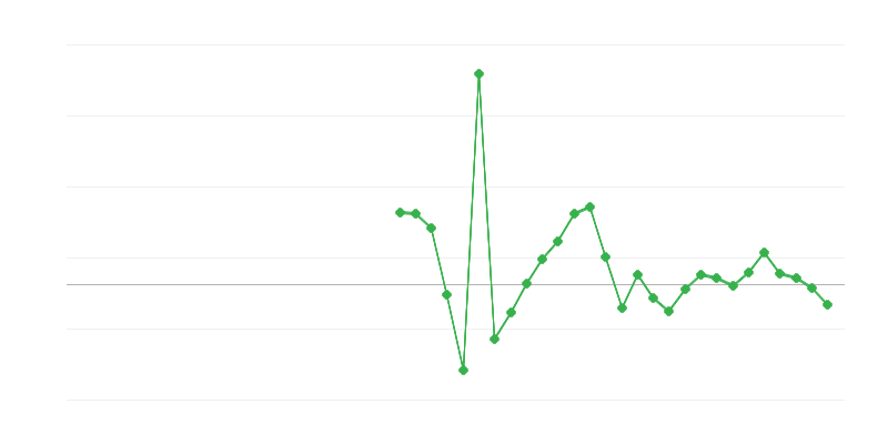 Werkgelegenheid in de bouw