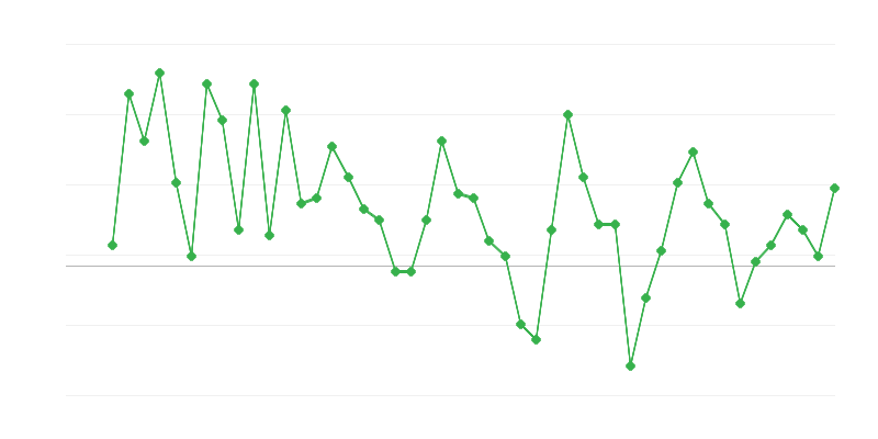 Werkgelegenheid in het onderwijs