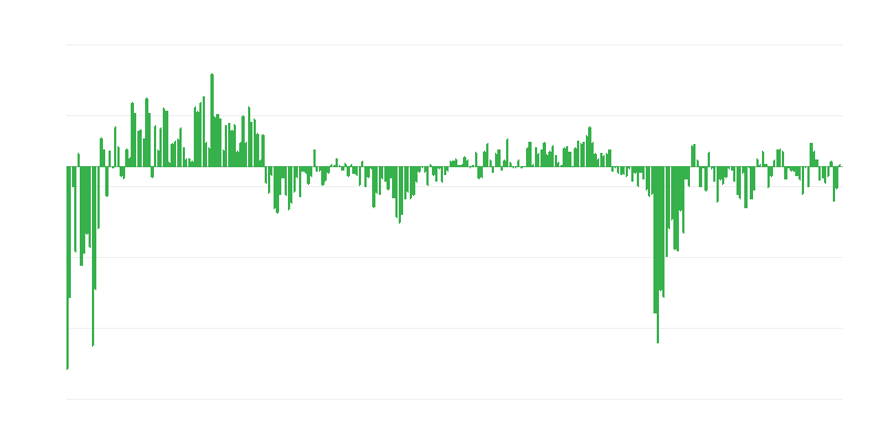 Huidige vraag naar diensten