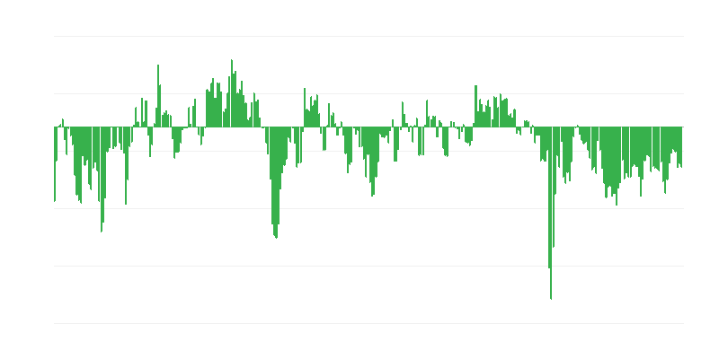 Industriële bestellingen