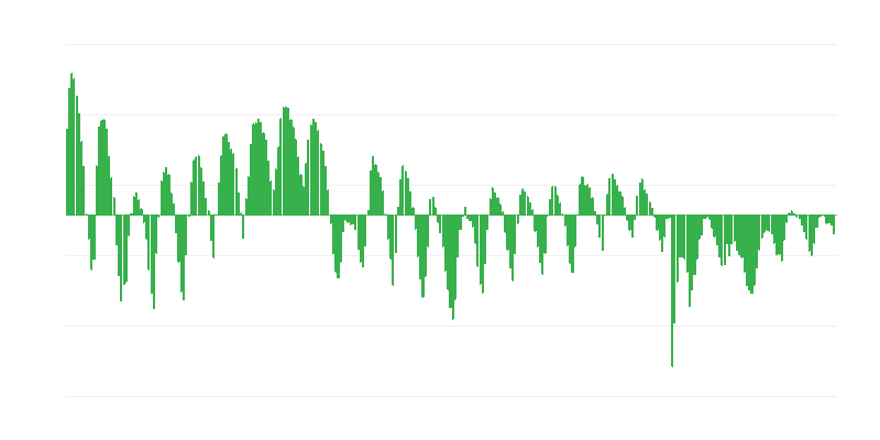 Verwachte bestellingen in de bouw