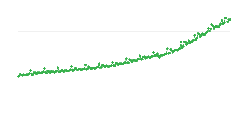 Bruto lonen in de ondernemingssector