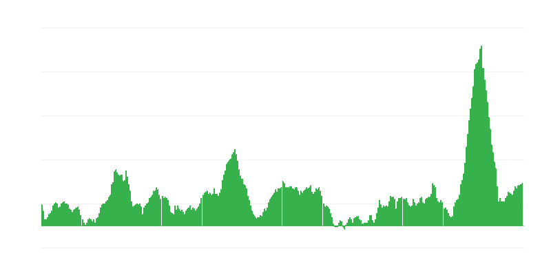 Inflatie – voedsel