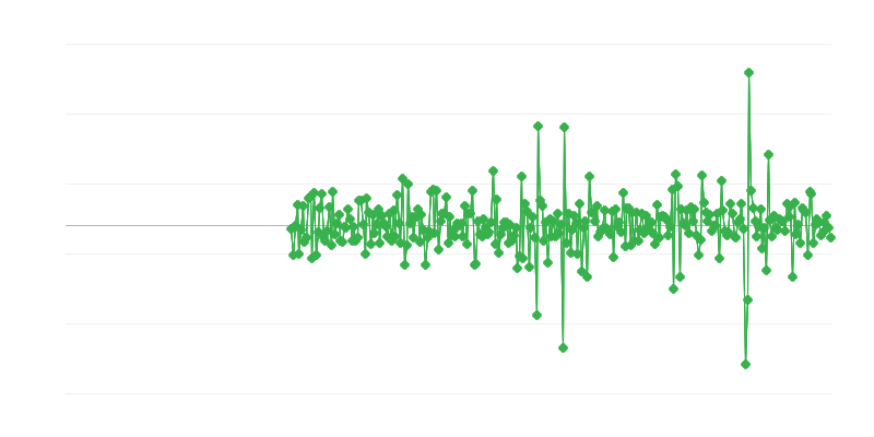 Civiele techniek activiteit