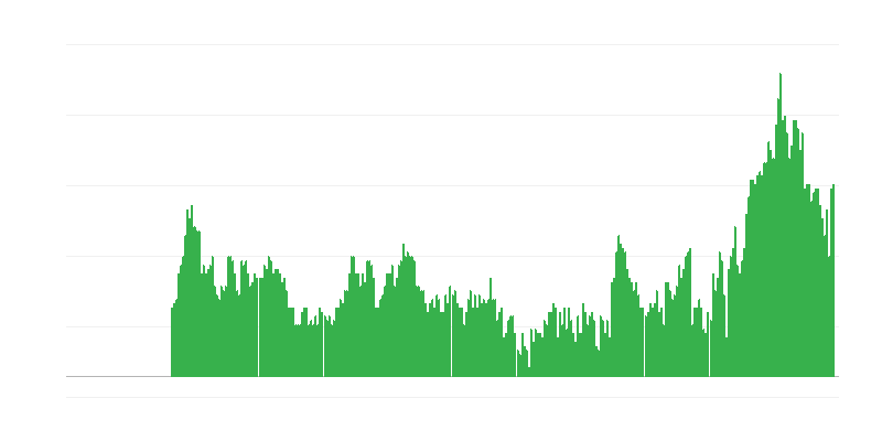 Inflatie – diensten