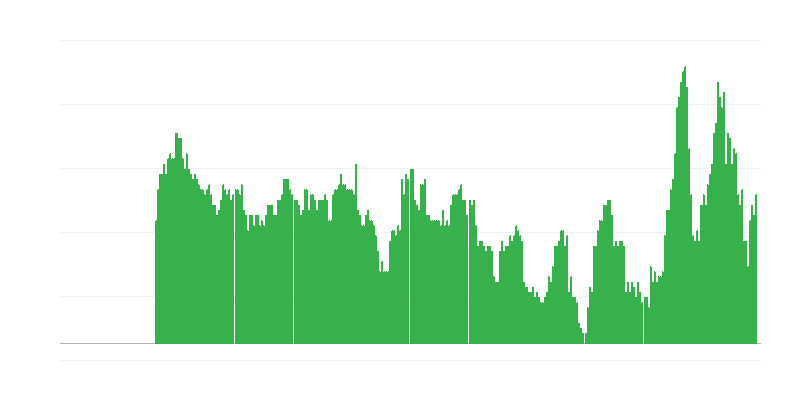 Inflatie – diensten