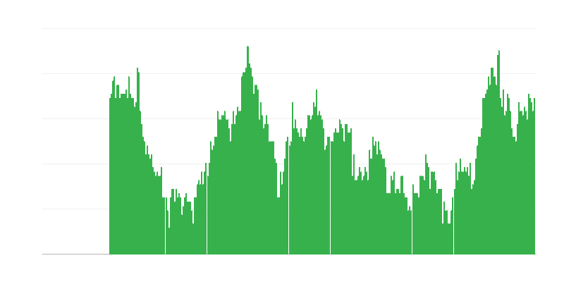 Inflatie – diensten