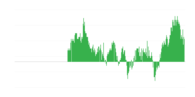 Inflatie – diensten