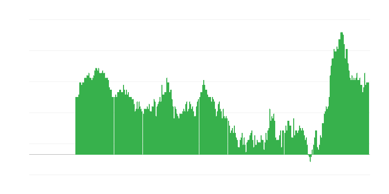 Inflatie – diensten