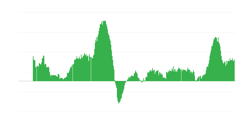 Inflatie – diensten