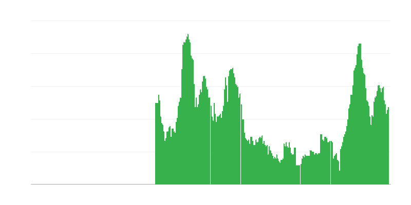 Inflatie – diensten