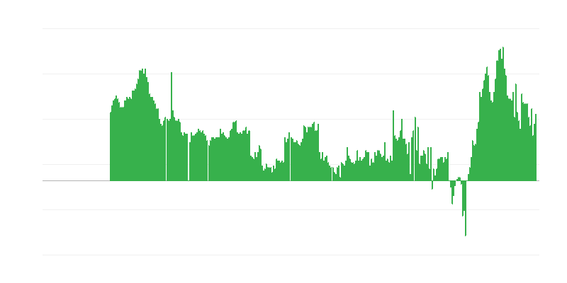 Inflatie – diensten