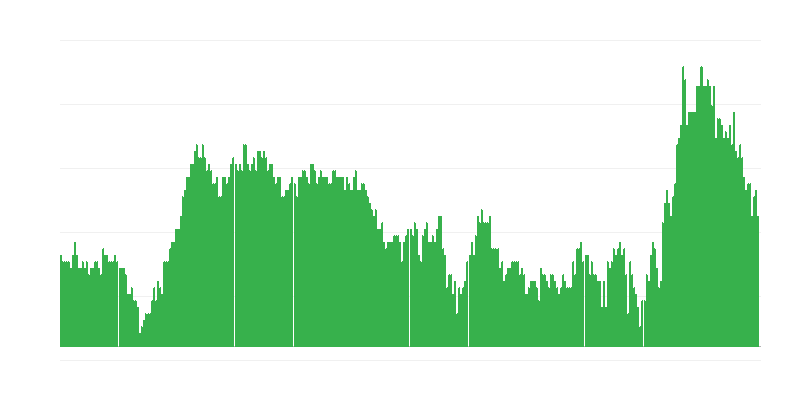 Inflatie – diensten