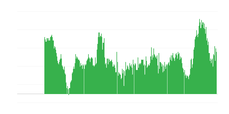 Inflatie – diensten