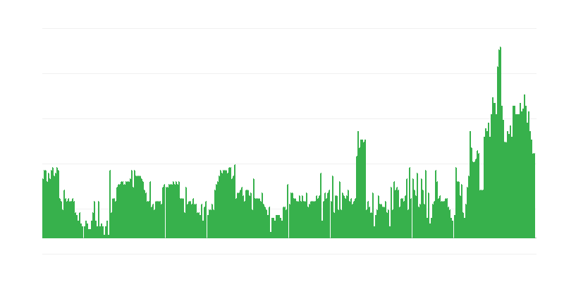 Inflatie – diensten