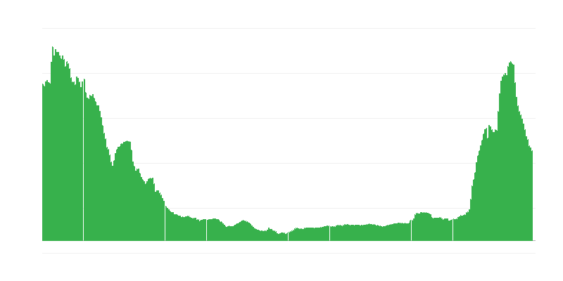Inflatie – diensten