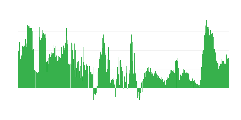 Inflatie – diensten