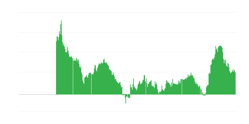 Inflatie – diensten