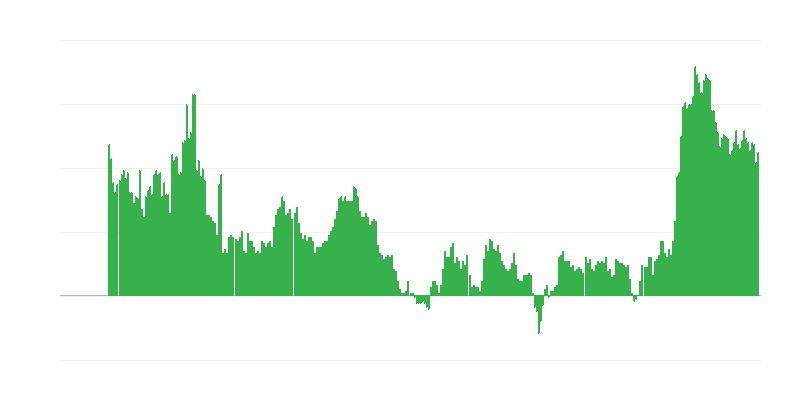 Inflatie – diensten
