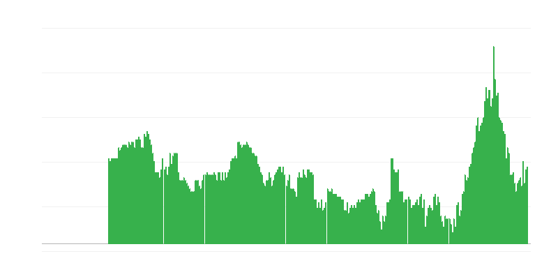 Inflatie – diensten