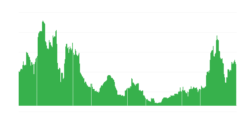Inflatie – diensten