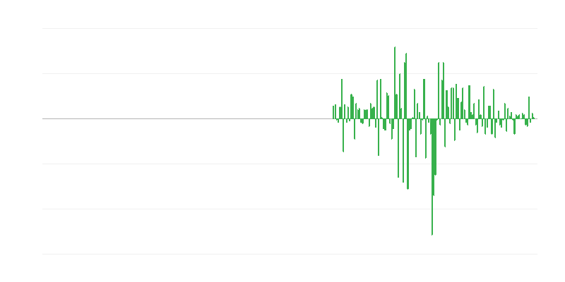 Productievolume in administratieve en ondersteunende diensten
