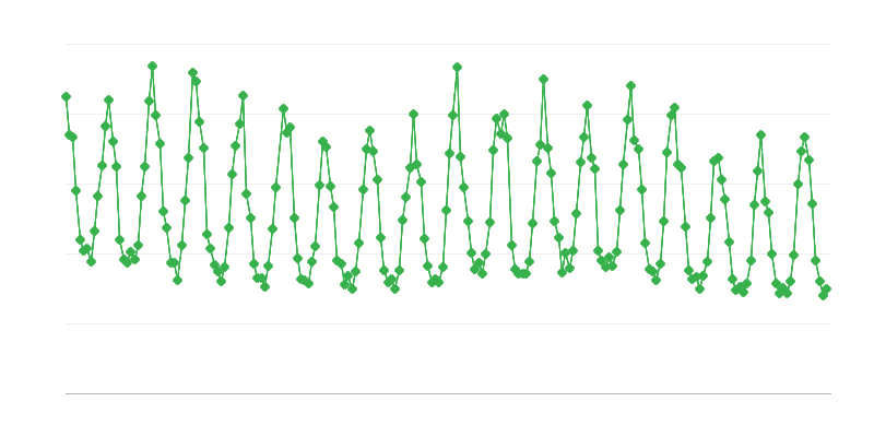 Verbruik van aardgas