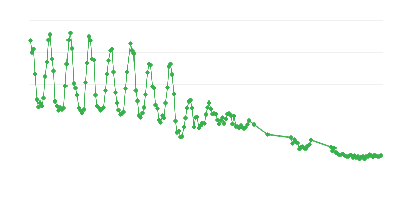 Productie van aardgas