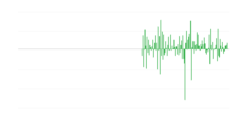 Productievolume in professionele, wetenschappelijke en technische activiteiten