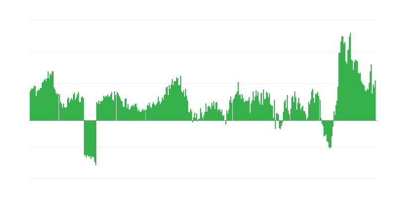 Inflatie – voedsel
