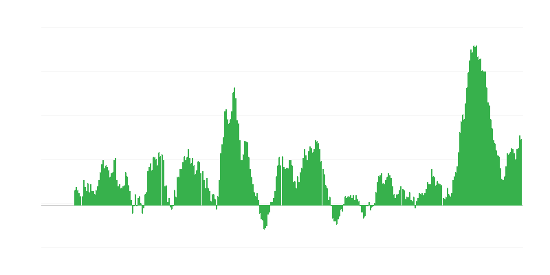 Inflatie – voedsel