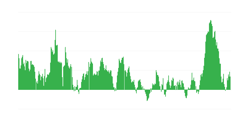 Inflatie – voedsel