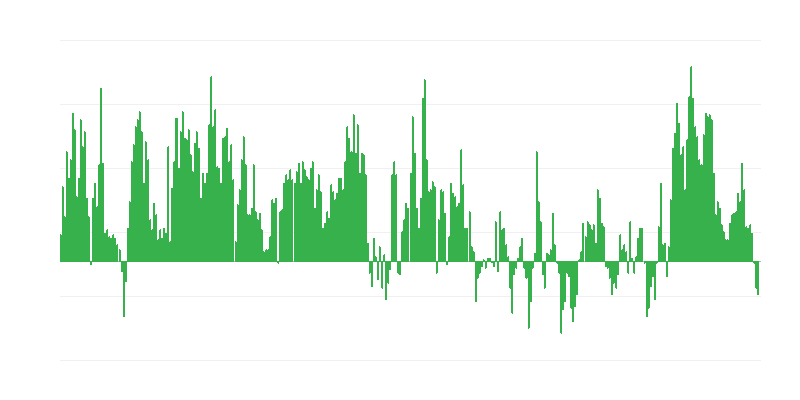 Inflatie – voedsel