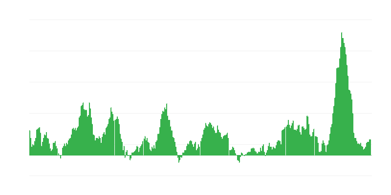 Inflatie – voedsel