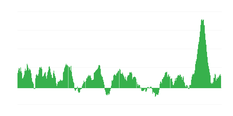 Inflatie – voedsel