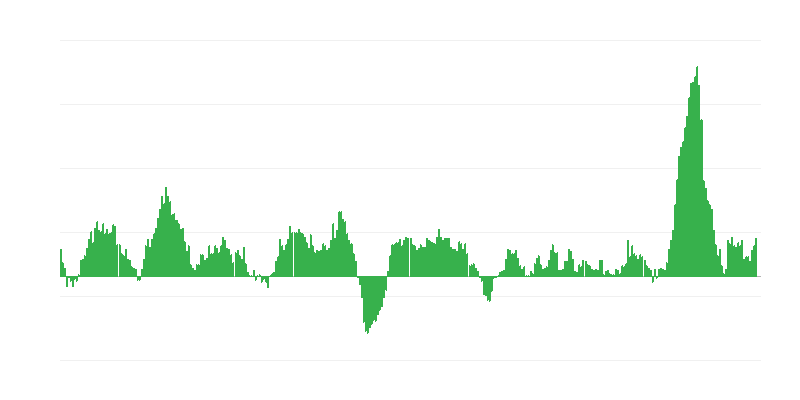 Inflatie – voedsel