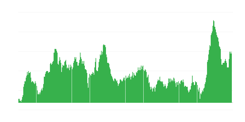 Inflatie – voedsel