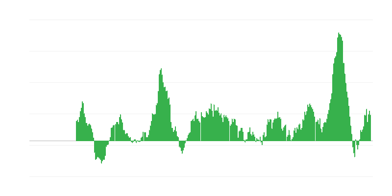Inflatie – voedsel