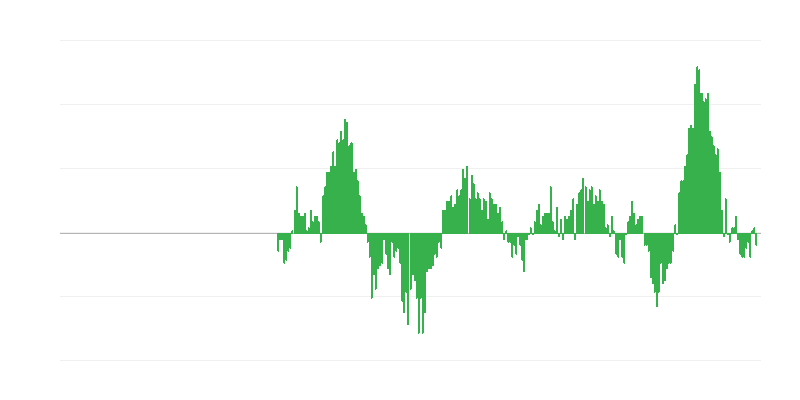 Inflatie – voedsel