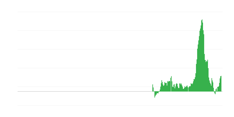 Inflatie – voedsel