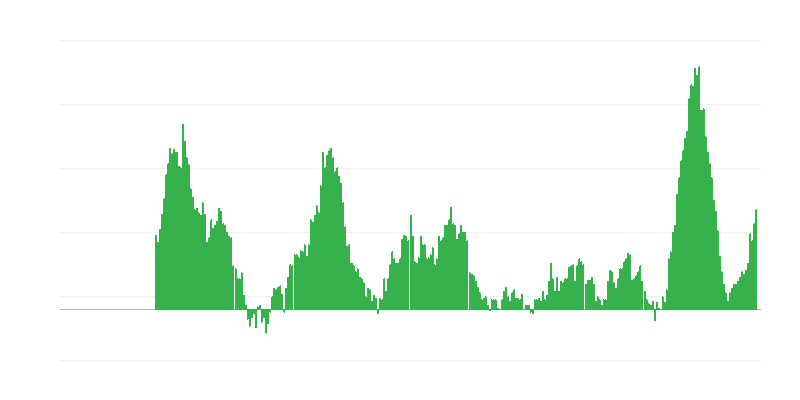 Inflatie – voedsel