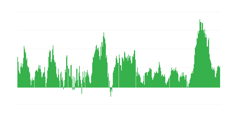 Inflatie – voedsel
