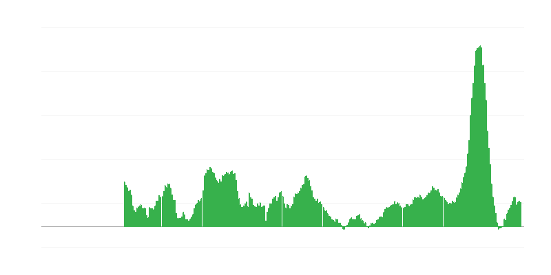 Inflatie – voedsel