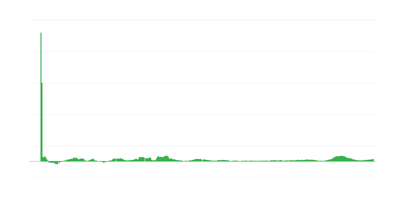 Inflatie – voedsel